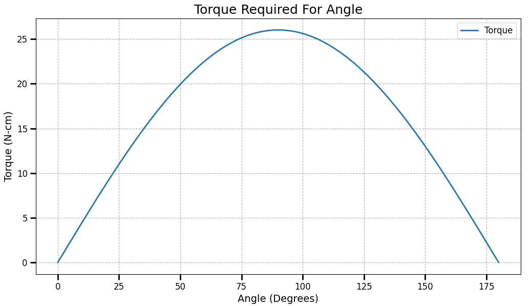 Torque Required For Arm Motor